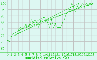 Courbe de l'humidit relative pour Vlissingen
