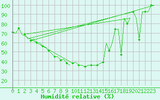 Courbe de l'humidit relative pour Ekaterinburg