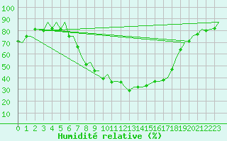 Courbe de l'humidit relative pour Pamplona (Esp)