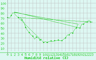 Courbe de l'humidit relative pour Lipeck