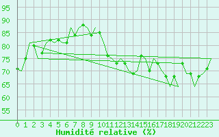 Courbe de l'humidit relative pour Platform L9-ff-1 Sea