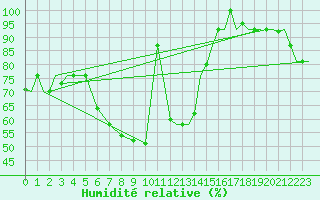 Courbe de l'humidit relative pour Kozani Airport
