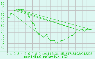 Courbe de l'humidit relative pour Holzdorf