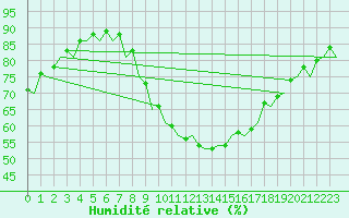 Courbe de l'humidit relative pour Wunstorf