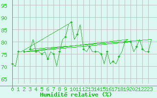 Courbe de l'humidit relative pour Platform K14-fa-1c Sea