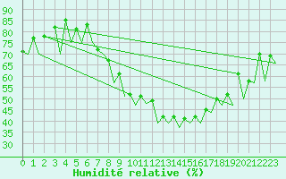Courbe de l'humidit relative pour Oslo / Gardermoen