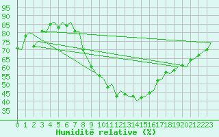Courbe de l'humidit relative pour Nuernberg