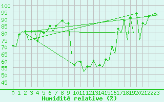 Courbe de l'humidit relative pour Arad