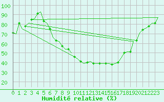 Courbe de l'humidit relative pour Linkoping / Malmen