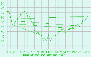 Courbe de l'humidit relative pour Berlin-Tegel