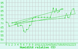 Courbe de l'humidit relative pour Trabzon