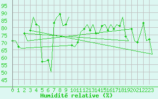 Courbe de l'humidit relative pour Molde / Aro