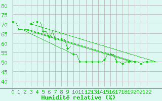 Courbe de l'humidit relative pour Kos Airport