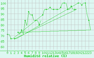 Courbe de l'humidit relative pour Menado / Dr. Sam Ratulangi
