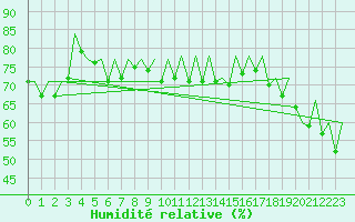 Courbe de l'humidit relative pour Tallinn