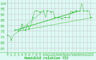 Courbe de l'humidit relative pour Zagreb / Pleso