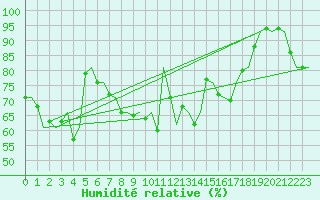 Courbe de l'humidit relative pour Nordholz