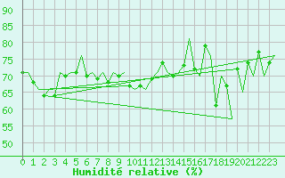 Courbe de l'humidit relative pour Platform A12-cpp Sea