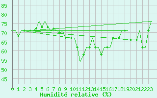 Courbe de l'humidit relative pour Aberdeen (UK)