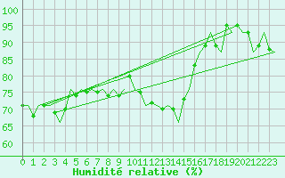 Courbe de l'humidit relative pour Cork Airport