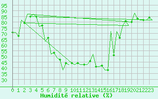 Courbe de l'humidit relative pour Srmellk International Airport