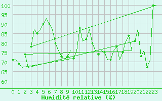 Courbe de l'humidit relative pour Platform F3-fb-1 Sea