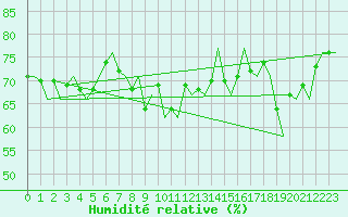 Courbe de l'humidit relative pour Oostende (Be)