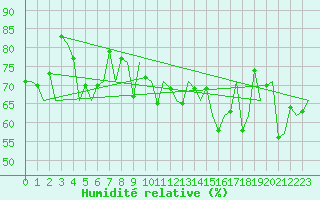 Courbe de l'humidit relative pour Platform Hoorn-a Sea