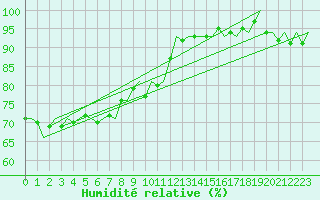 Courbe de l'humidit relative pour Euro Platform