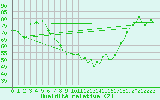 Courbe de l'humidit relative pour Saarbruecken / Ensheim