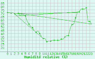 Courbe de l'humidit relative pour Vrsac