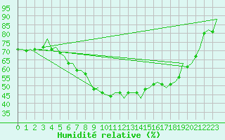 Courbe de l'humidit relative pour Kuopio