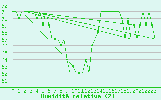 Courbe de l'humidit relative pour Vrsac