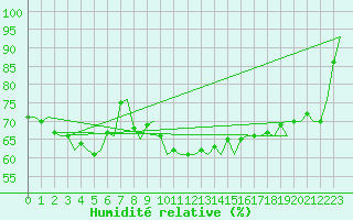 Courbe de l'humidit relative pour Wittmundhaven