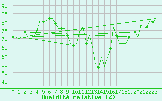 Courbe de l'humidit relative pour Altenstadt