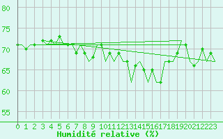 Courbe de l'humidit relative pour Platform A12-cpp Sea