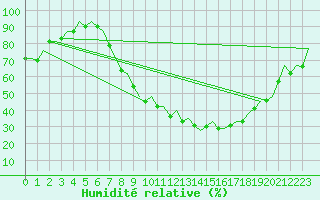 Courbe de l'humidit relative pour Madrid / Barajas (Esp)