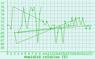 Courbe de l'humidit relative pour Platform Hoorn-a Sea