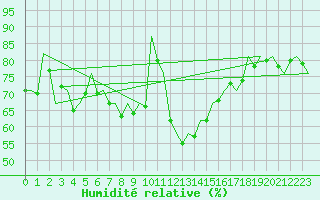 Courbe de l'humidit relative pour Frankfort (All)