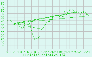 Courbe de l'humidit relative pour Almeria / Aeropuerto