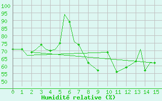 Courbe de l'humidit relative pour Tain Range