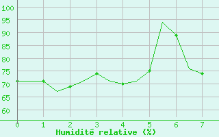 Courbe de l'humidit relative pour Tain Range