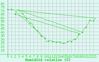 Courbe de l'humidit relative pour Leipzig-Schkeuditz