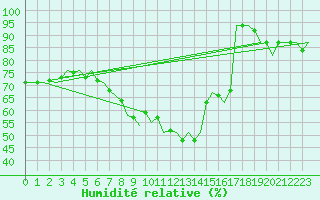 Courbe de l'humidit relative pour Volkel