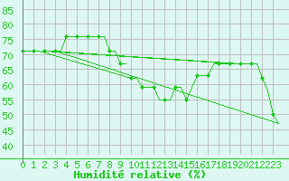 Courbe de l'humidit relative pour Castres-Mazamet (81)