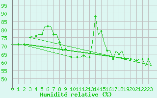 Courbe de l'humidit relative pour Olbia / Costa Smeralda