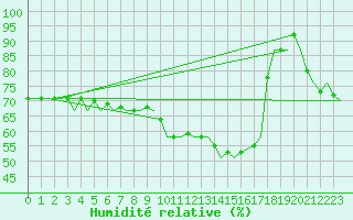 Courbe de l'humidit relative pour Bonn (All)