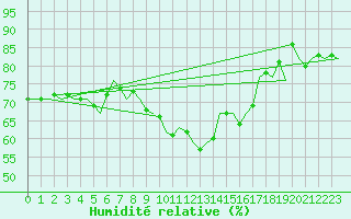 Courbe de l'humidit relative pour Asturias / Aviles