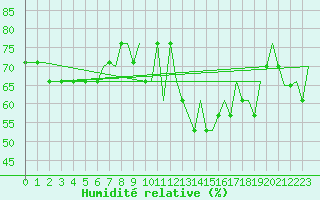 Courbe de l'humidit relative pour Troll C Platform