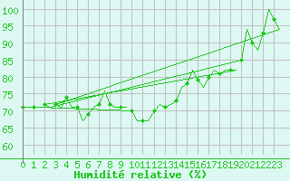 Courbe de l'humidit relative pour Bonn (All)